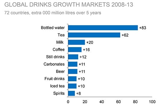 Global-drinks-graph